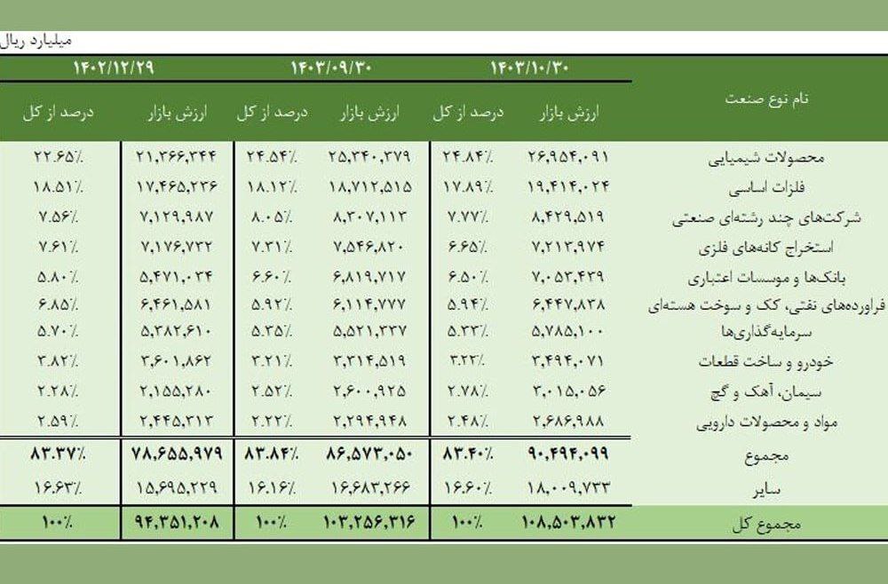 صنعت بزرگ 2 ٪ از بورس اوراق بهادار ایران + جدول را در اختیار دارد