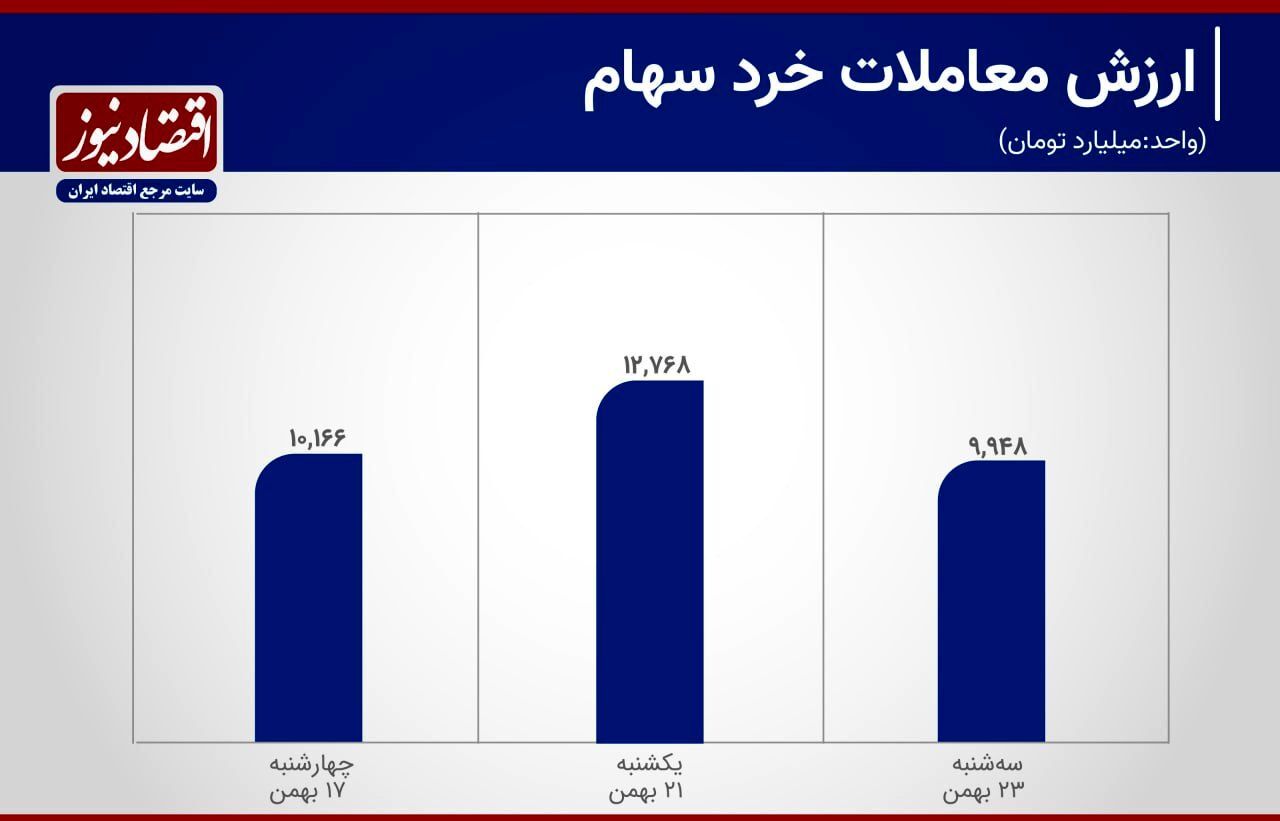 روند ارزش معاملات میکرو در هفته نیمه بسته+ نمودار