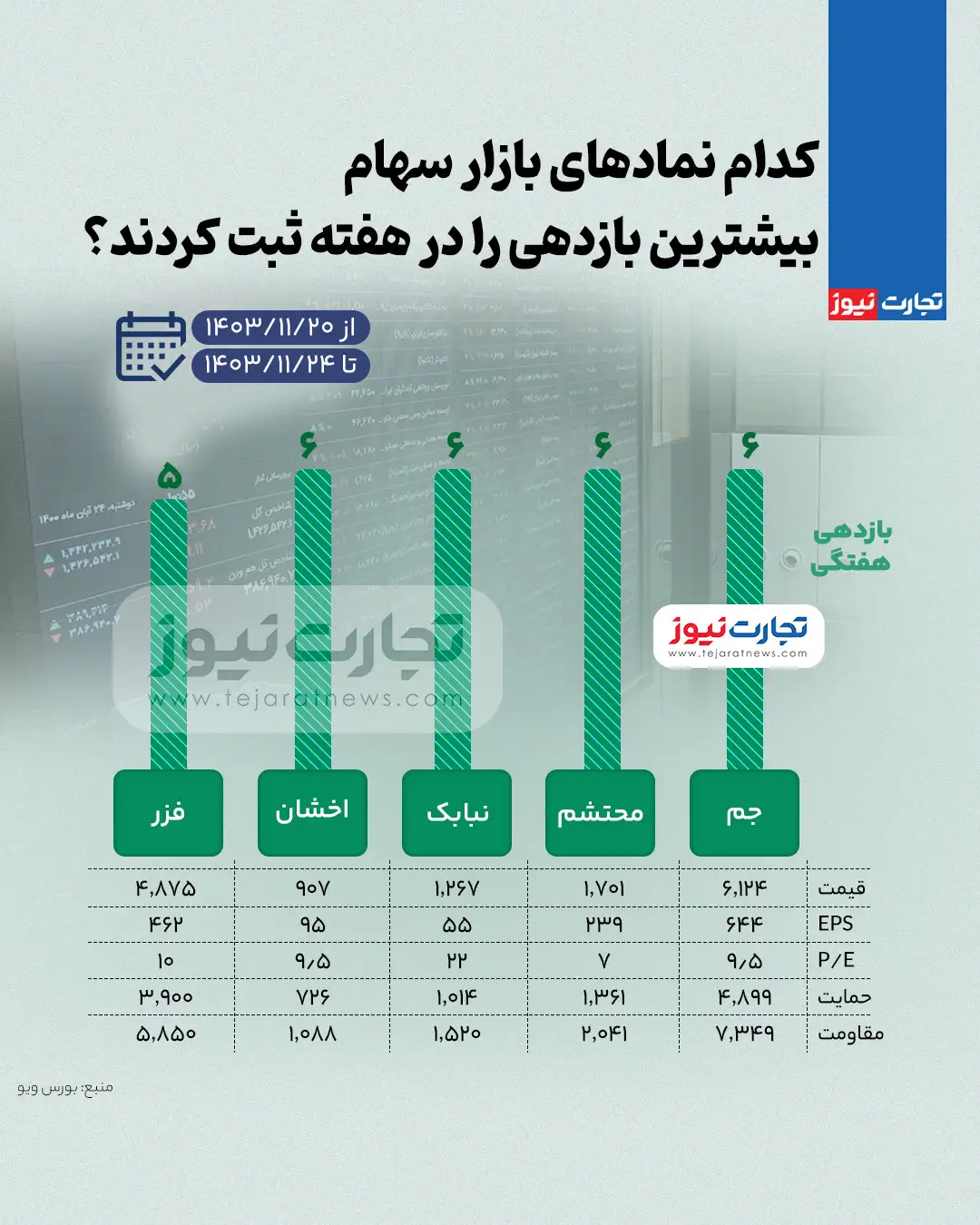 بالاترین و کمترین بازده نمادهای بازار سهام در هفته چهارم فوریه + اینفوگرافیک