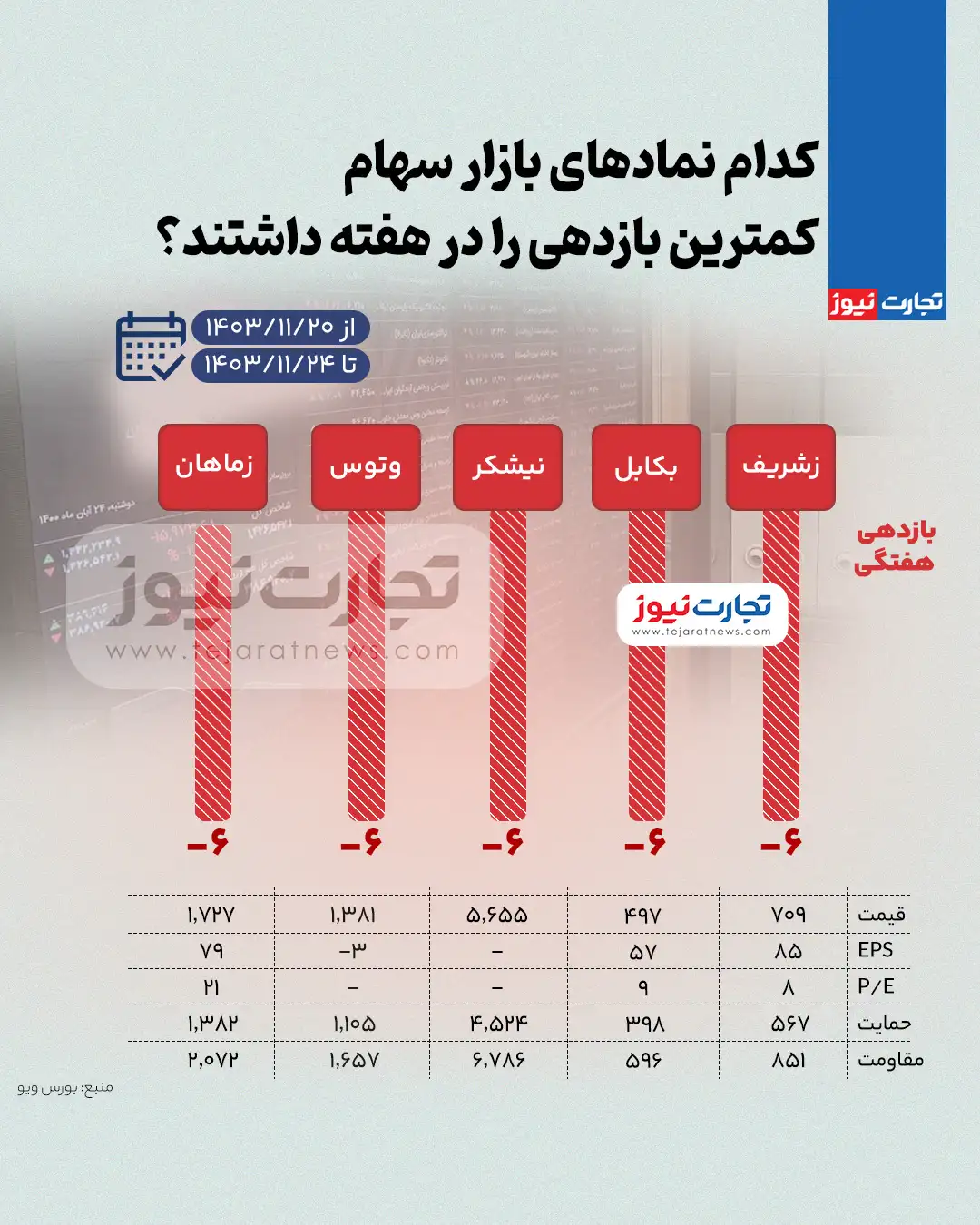 بالاترین و کمترین بازده نمادهای بازار سهام در هفته چهارم فوریه + اینفوگرافیک