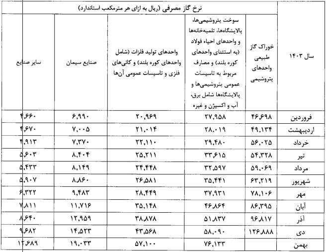 طوفان نرخ خوراک شدید در بورس اوراق بهادار