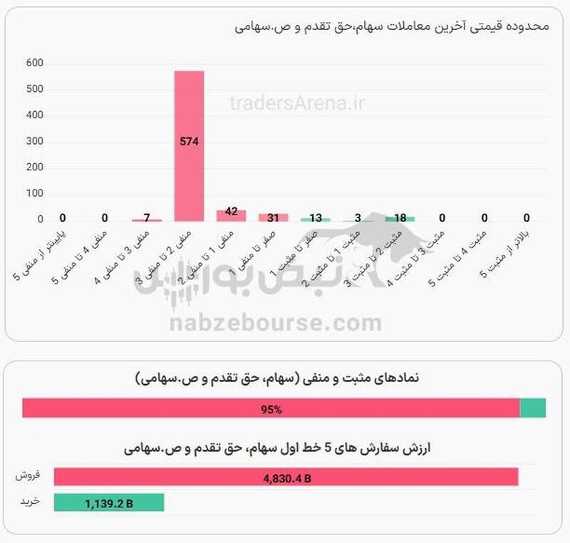 پنج دلیل برای بورس اوراق بهادار قرمز!