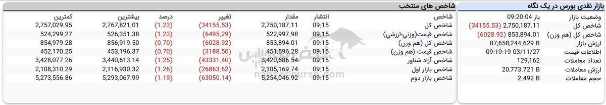 پنج دلیل برای بورس اوراق بهادار قرمز!