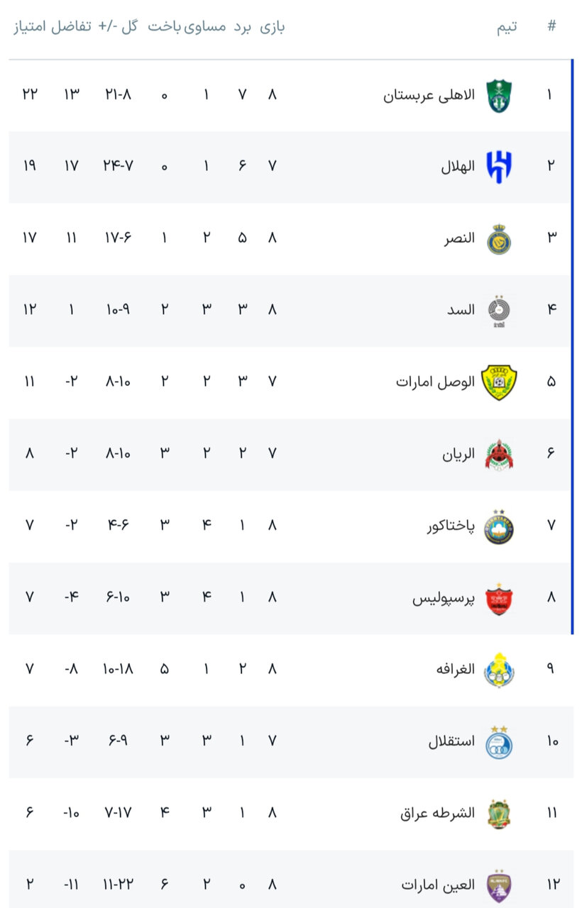 نتایج هفته هشتم لیگ نخبگان آسیایی+ جدول