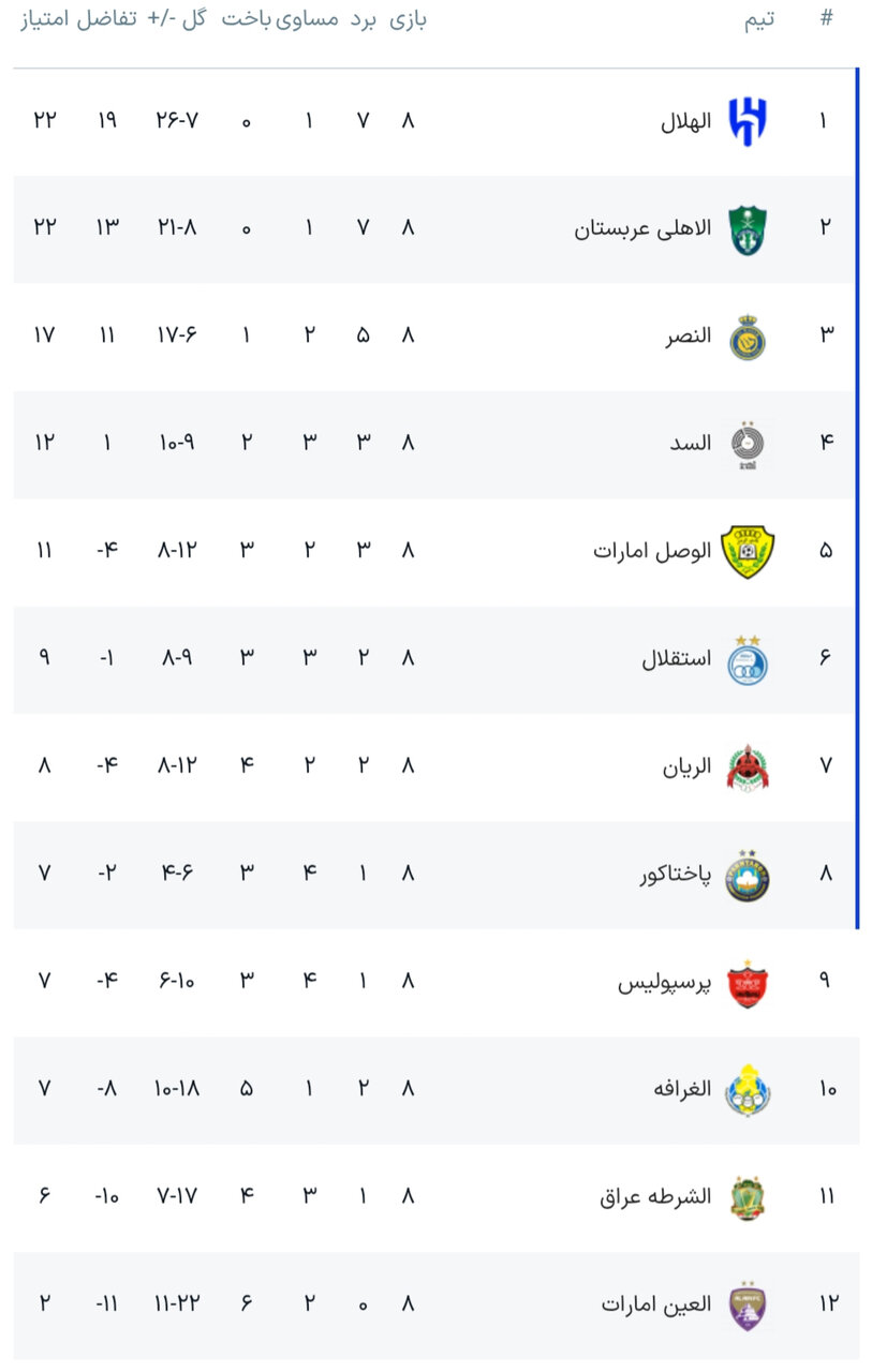 جدول لیگ نخبگان آسیایی در پایان مرحله گروهی+ عکس