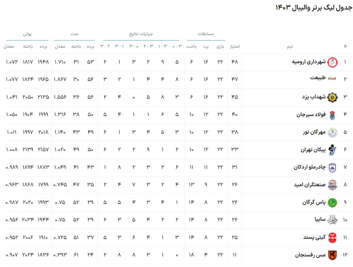 جدول و جدول لیگ برتر والیبال در پایان مرحله اول / اعلامیه چهارم -نهایی + عکس