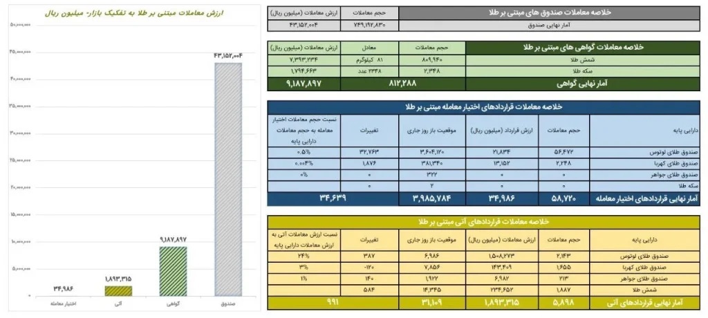 معاملات پر رونق بازار طلا در بورس کالا