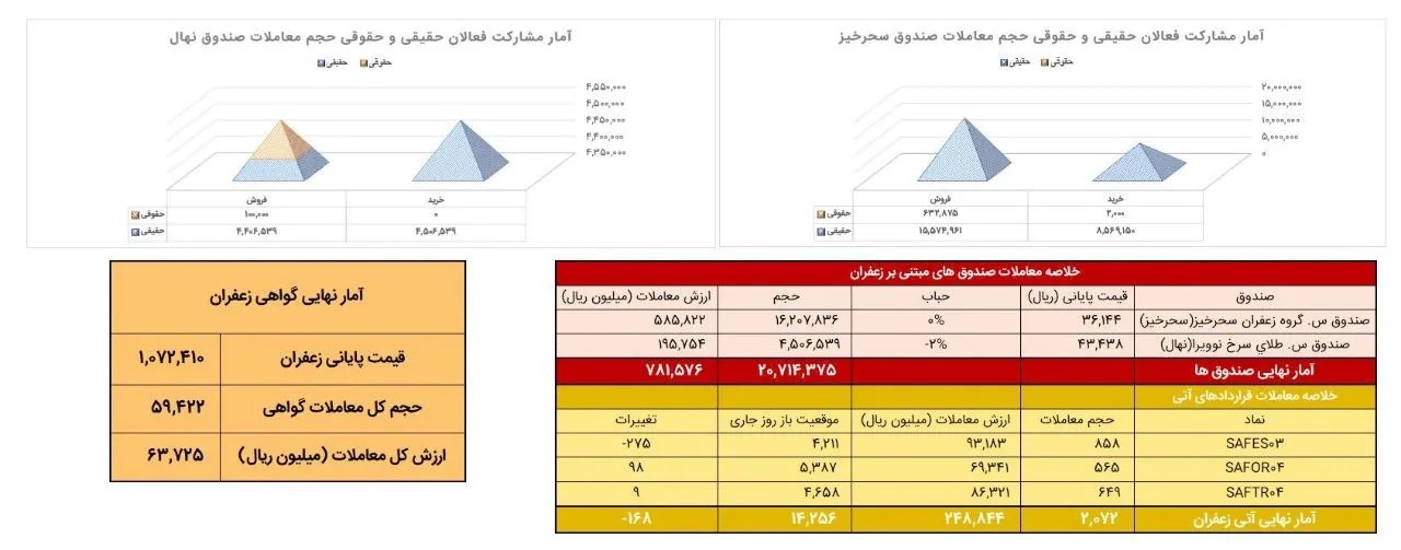 چند تن زعفران در بورژوازی معامله شد؟