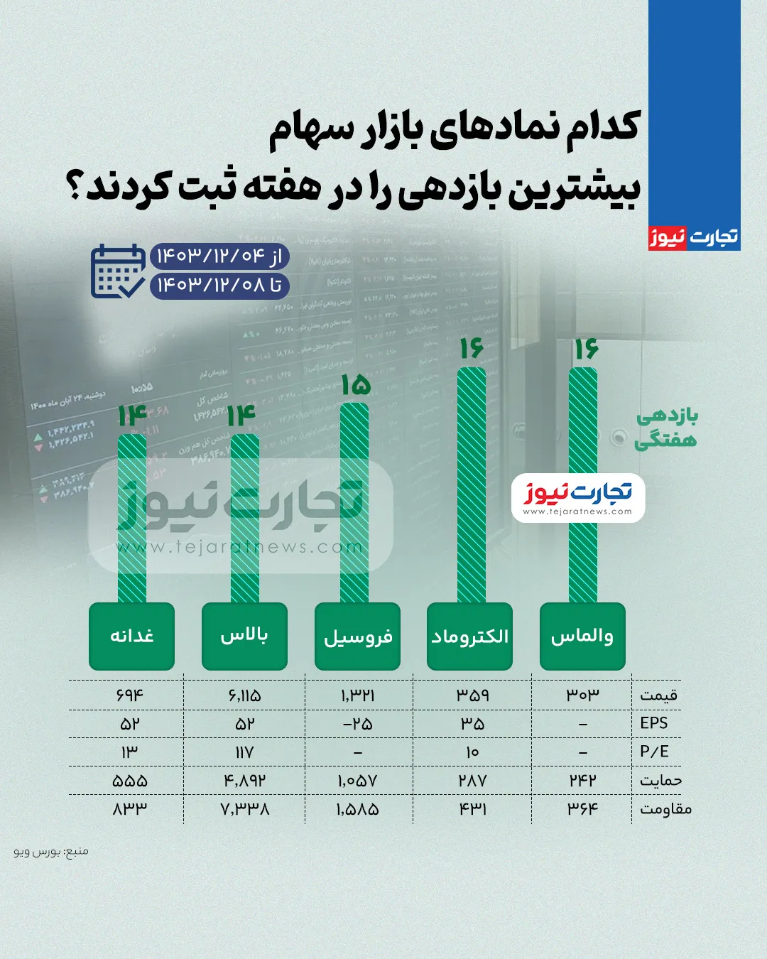 بالاترین و کمترین بازده نمادهای بورس در هفته اول مارس + اینفوگرافیک