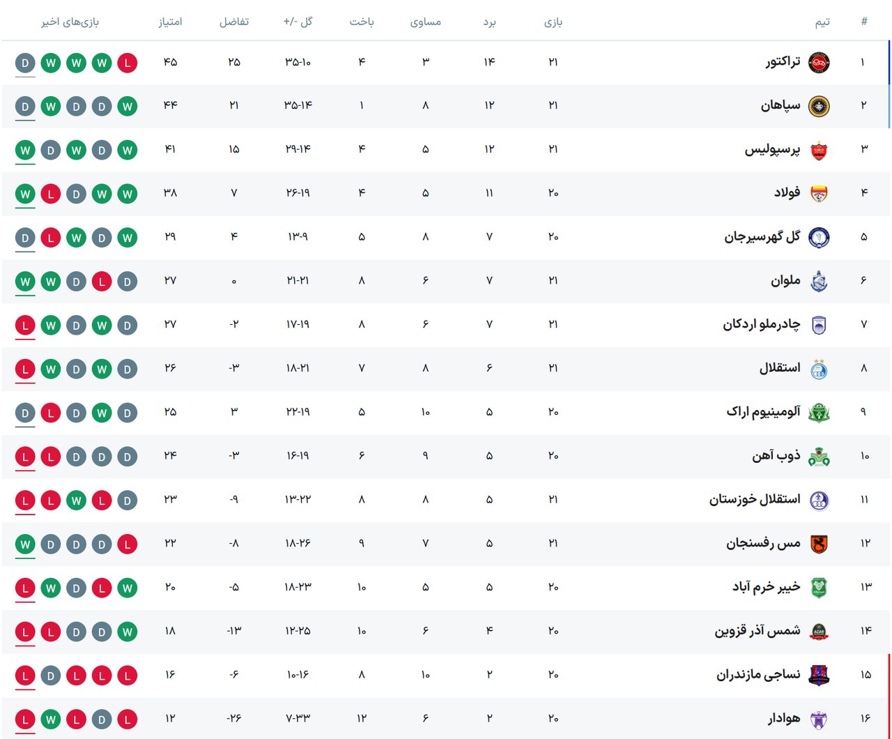 نتایج هفته بیست و یکم لیگ برتر فوتبال+ جدول