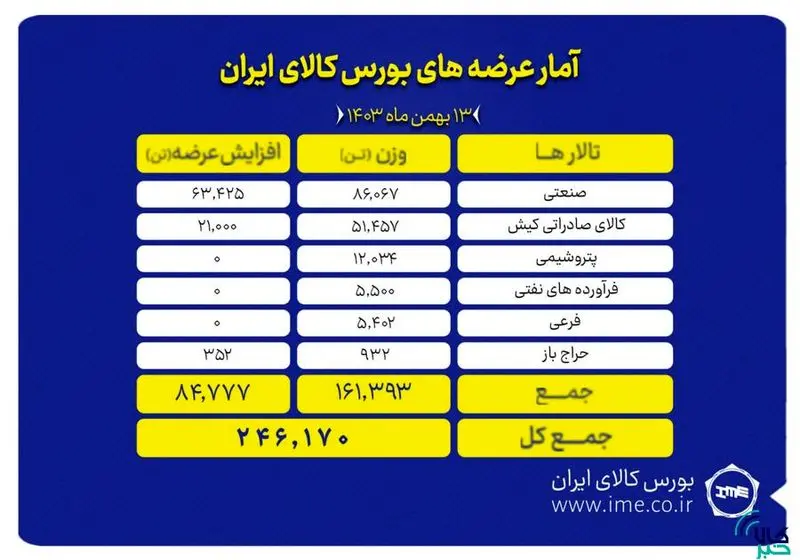 عرضه 6000 تن محصول در مبادله کالا