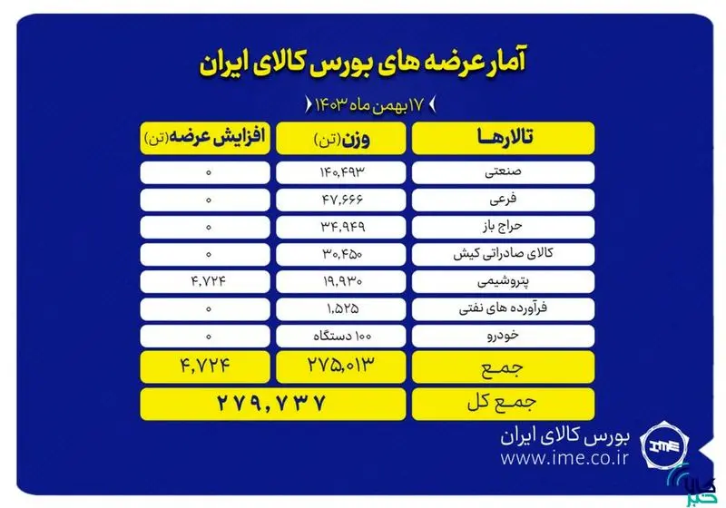 عرضه 6000 تن محصول در مبادله کالا