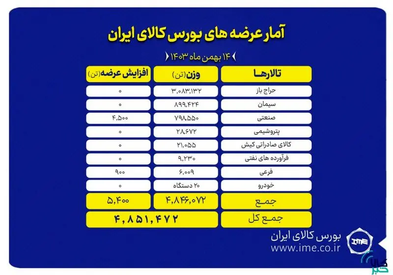 عرضه 1 میلیون و 6000 تن محصول در مبادله کالا عرضه 1 میلیون و 6000 تن محصول در مبادله کالا