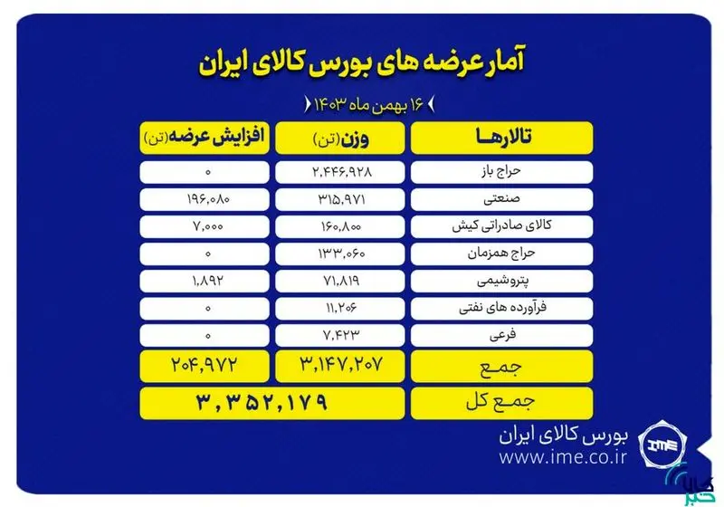 معاملات 1 میلیون و 2 تن محصول در مبادله کالا معاملات 1 میلیون و 2 تن محصول در مبادله کالا