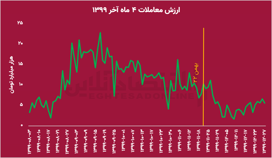 بعد از 7 فوریه به بورس اوراق بهادار نگاه کنید. کاهش ارزش معاملات با رشد بازار سهام؟