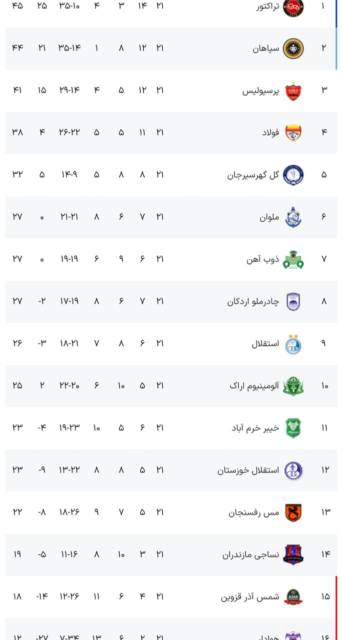 نتایج بیست و یک هفته اول لیگ برتر فوتبال+ جدول