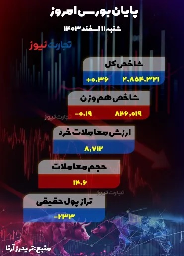 گزارش بورس اوراق بهادار روز شنبه 23 مارس