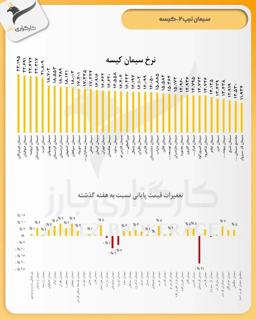 چند تن سیمان در بورس اوراق بهادار ارائه شده است؟