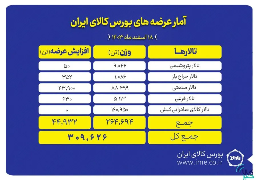 عرضه 6000 تن محصول در مبادله کالا عرضه 6000 تن محصول در مبادله کالا
