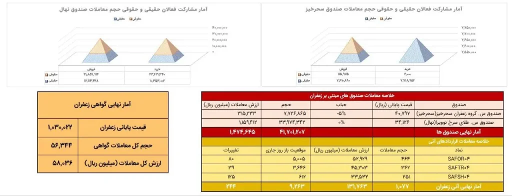 معاملات 5 میلیارد دلار زعفران در مبادله کالا معاملات 5 میلیارد دلار زعفران در مبادله کالا