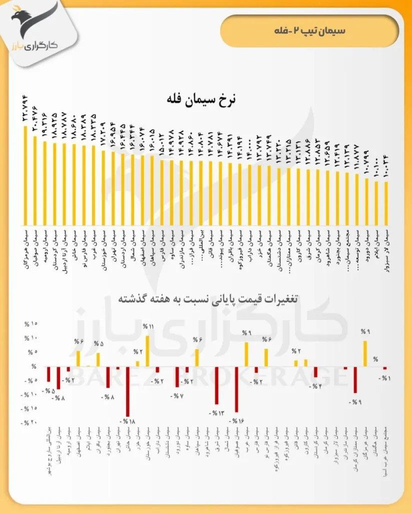 چند تن سیمان در بورس اوراق بهادار ارائه شده است؟