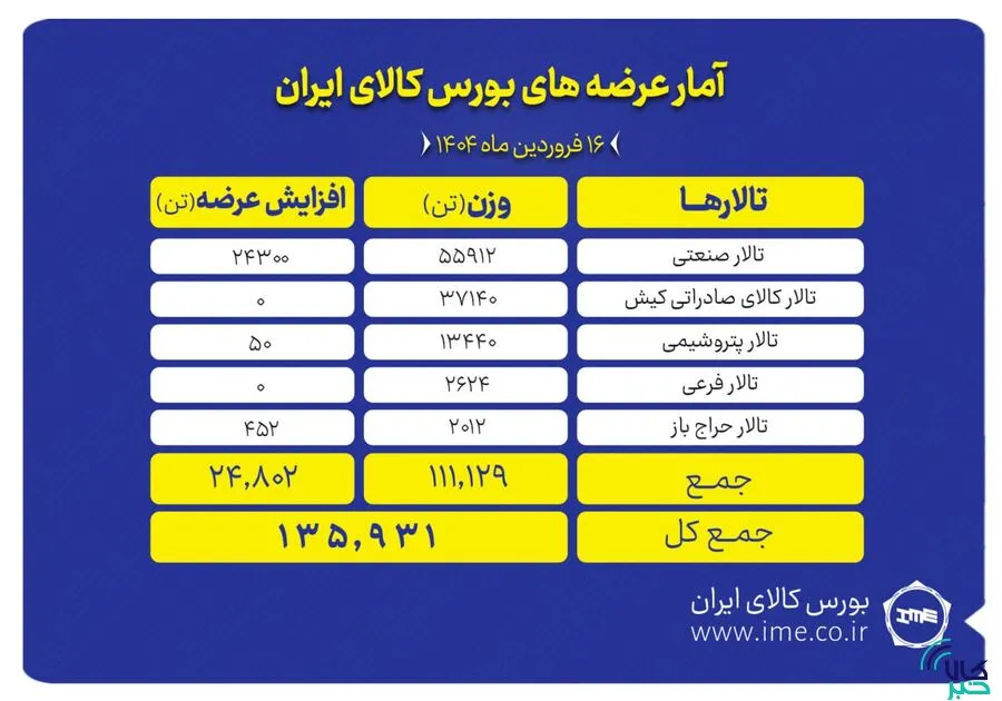 عرضه 6000 تن محصول در مبادله کالا عرضه 6000 تن محصول در مبادله کالا