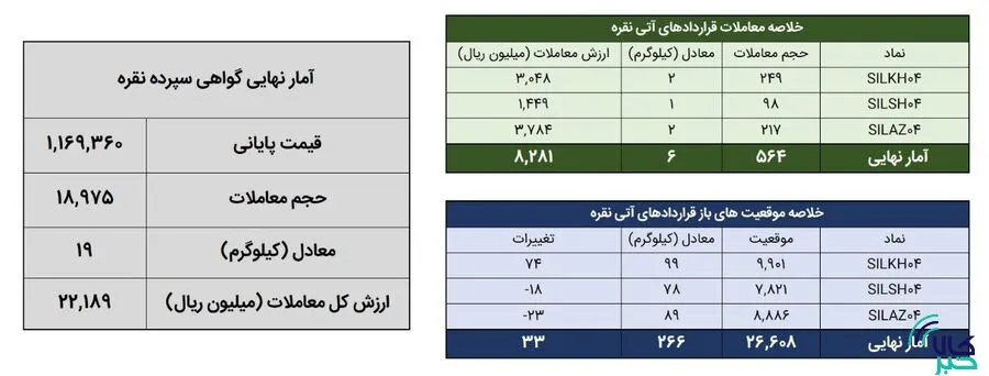 معامله 2 کیلوگرم شمش نقره ای در بورس اوراق بهادار معامله 2 کیلوگرم شمش نقره ای در بورس اوراق بهادار