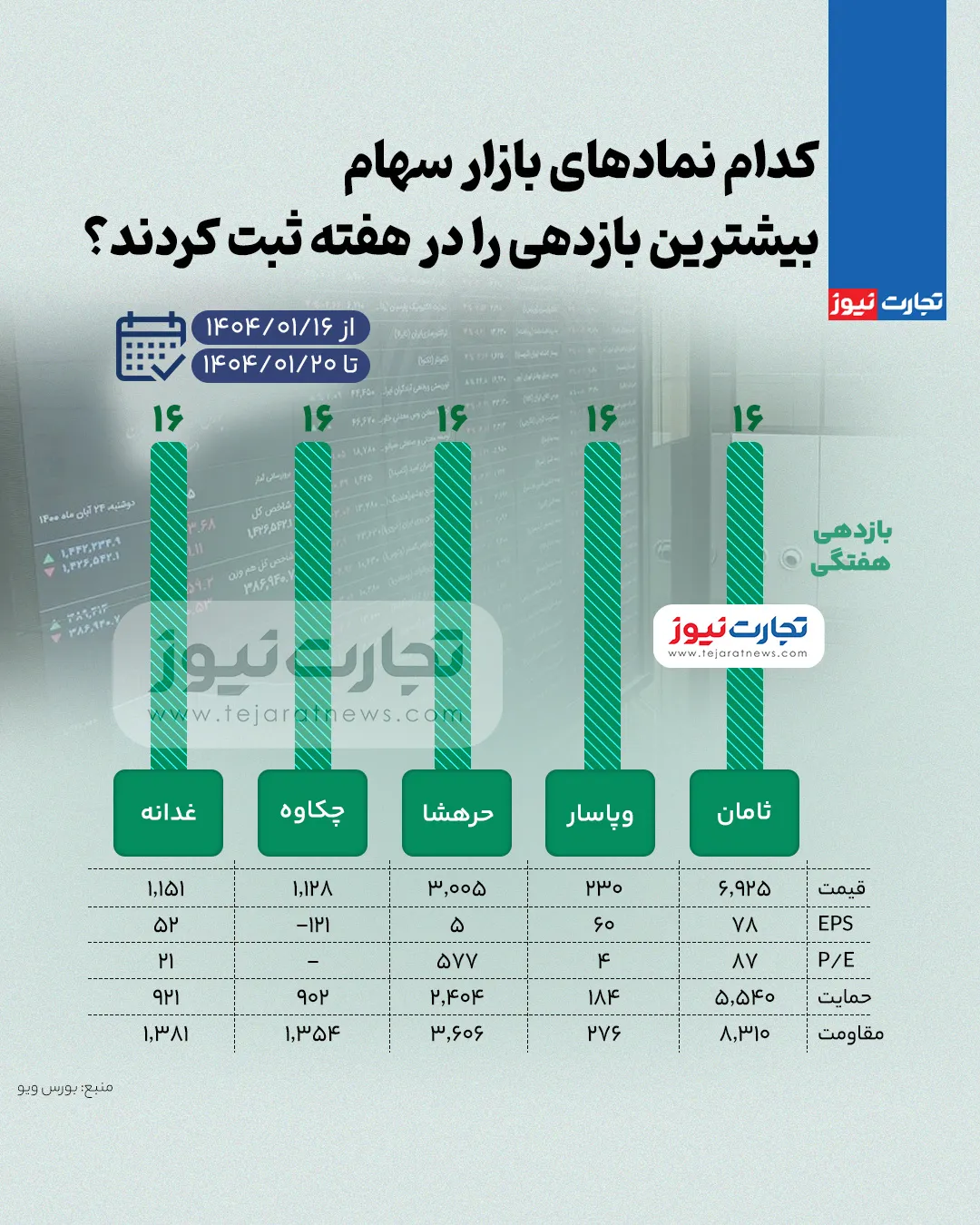 بالاترین و کمترین کارآیی در هفته سوم 1 آوریل اینفوگرافیک بالاترین و کمترین کارآیی در هفته سوم 1 آوریل اینفوگرافیک