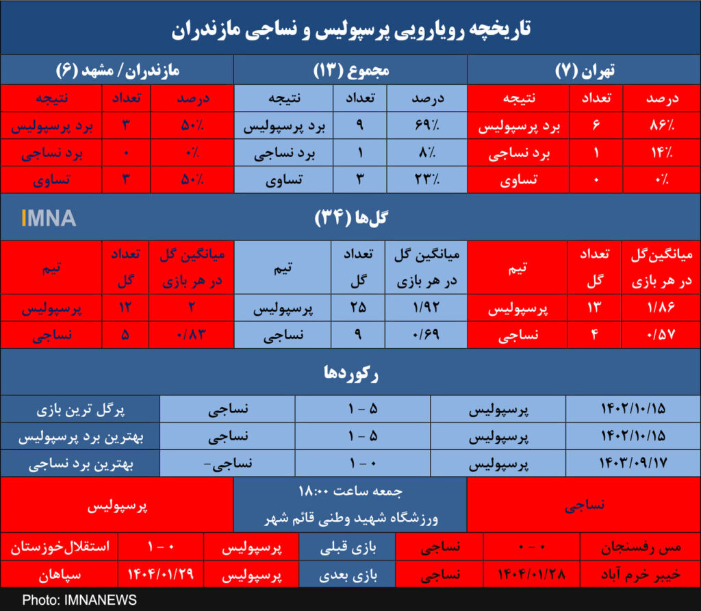 نساجی رویای تکرار پیروزی تاریخی در برابر پرسپولیس را داشت