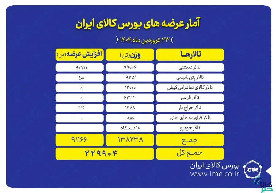 عرضه 6000 تن محصول در مبادله کالا عرضه 6000 تن محصول در مبادله کالا