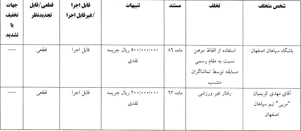 آراء انضباطی لیگ برتر / مربی سپاهان و باشگاه پرسپولیس جریمه شدند