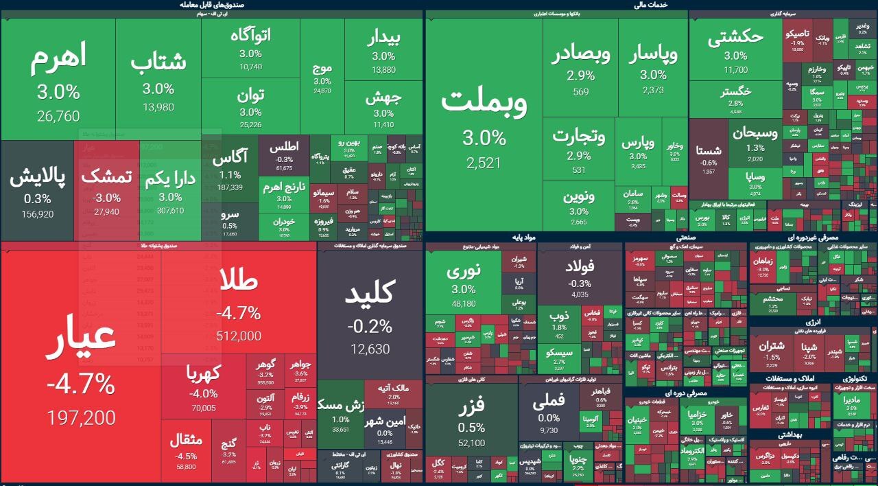 گزارش بورس اوراق بهادار امروز گزارش بورس اوراق بهادار امروز