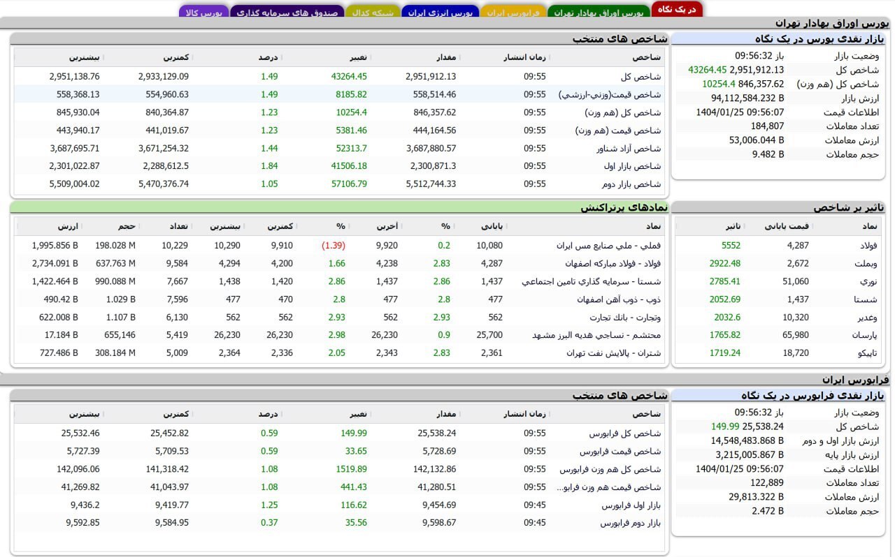 بالاترین رکورد شاخص سهام در سال 2 + عکس بالاترین رکورد شاخص سهام در سال 2 + عکس