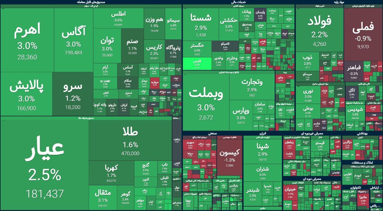 گزارش بورس اوراق بهادار دوشنبه ، 23 آوریل گزارش بورس اوراق بهادار دوشنبه ، 23 آوریل