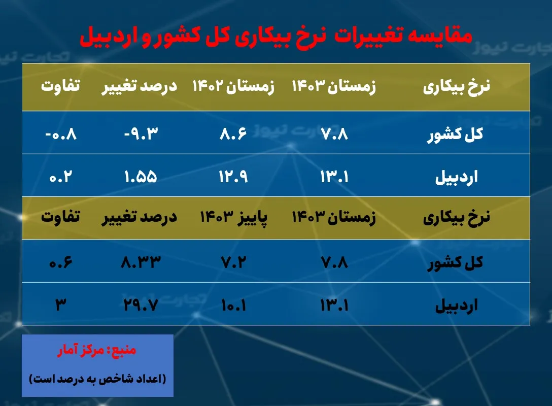 نرخ بیکاری