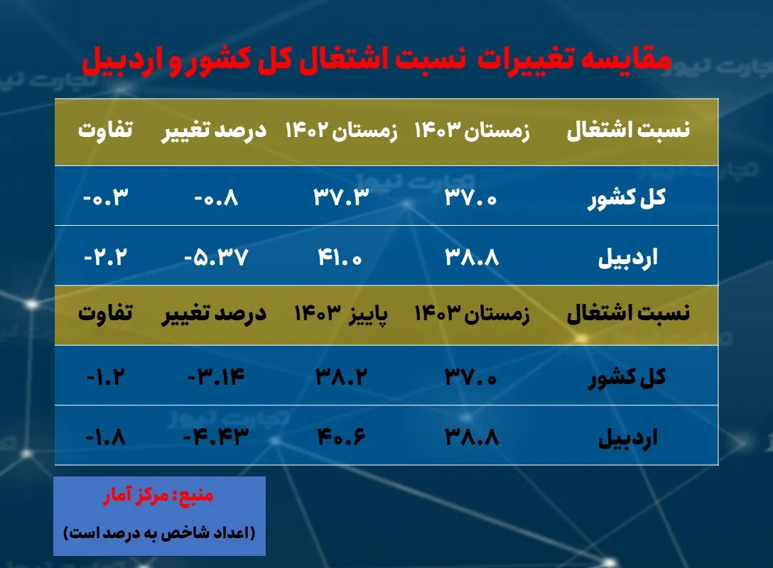 نرخ بیکاری