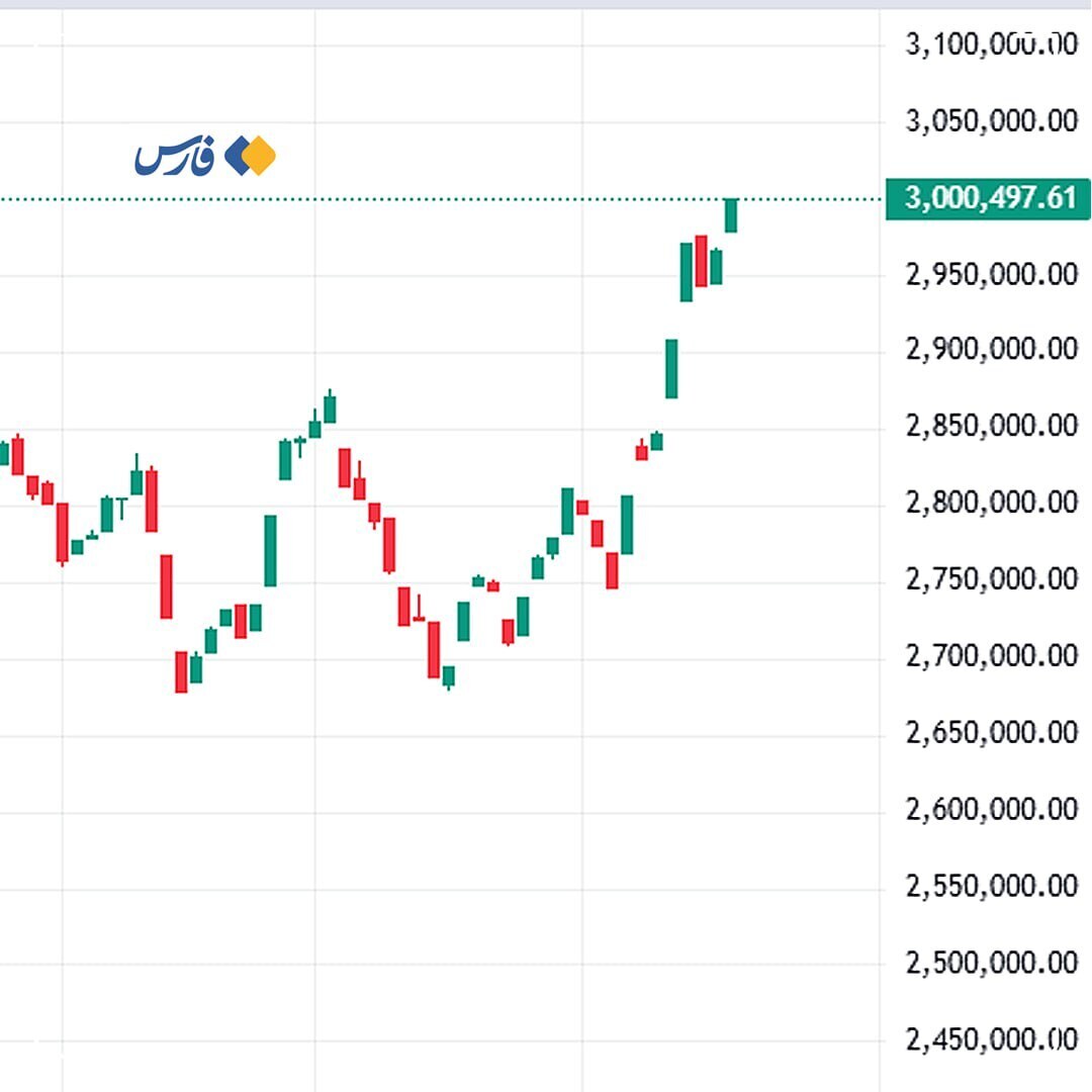 بورس اوراق بهادار اجلاس 2 میلیون واحد را فتح کرد بورس اوراق بهادار اجلاس 2 میلیون واحد را فتح کرد