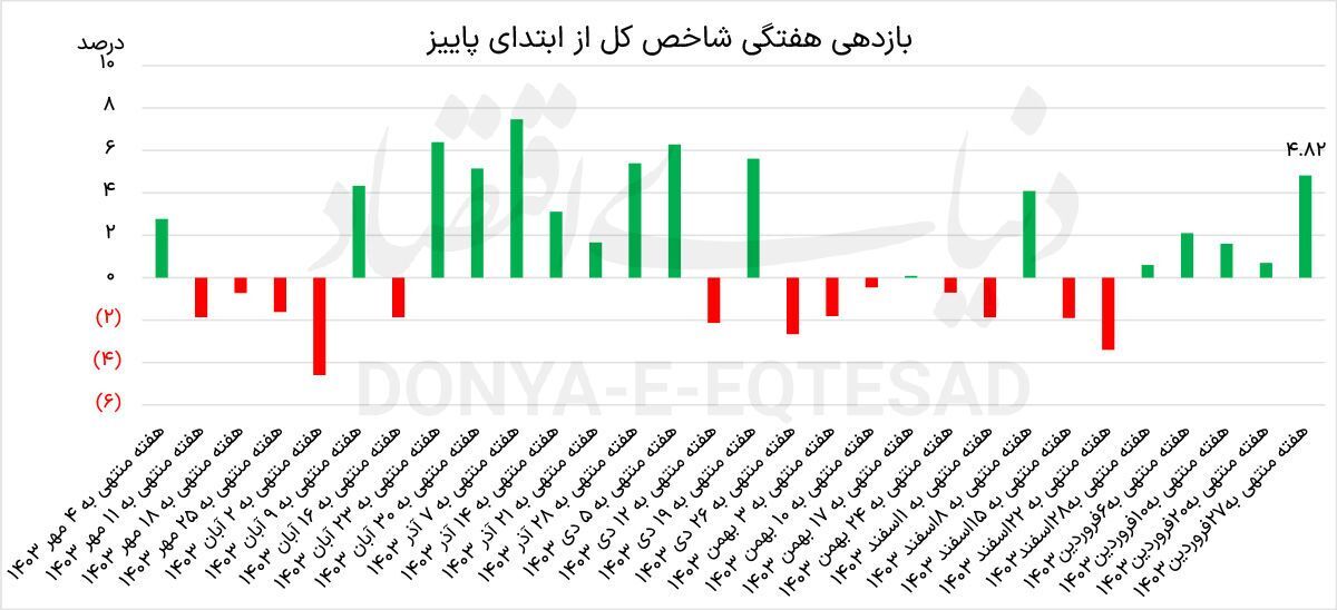 بازگشت بورس به مدار رونق بازگشت بورس به مدار رونق