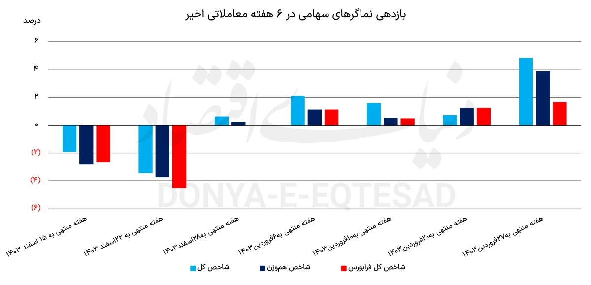 بازگشت بورس به مدار رونق بازگشت بورس به مدار رونق