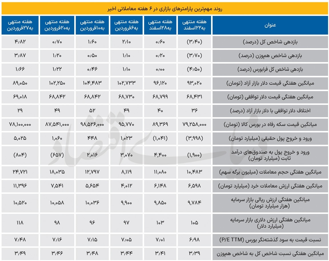 بازگشت بورس به مدار رونق بازگشت بورس به مدار رونق