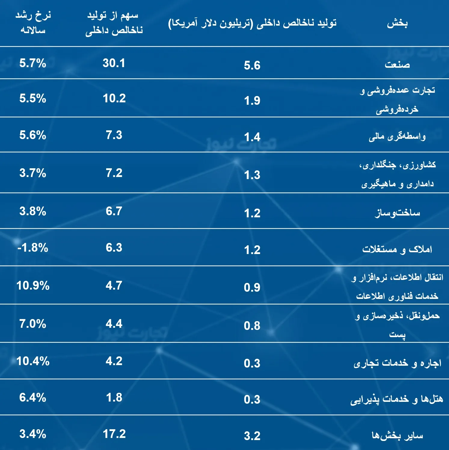 جدول بخش به بخش اقتصاد چین