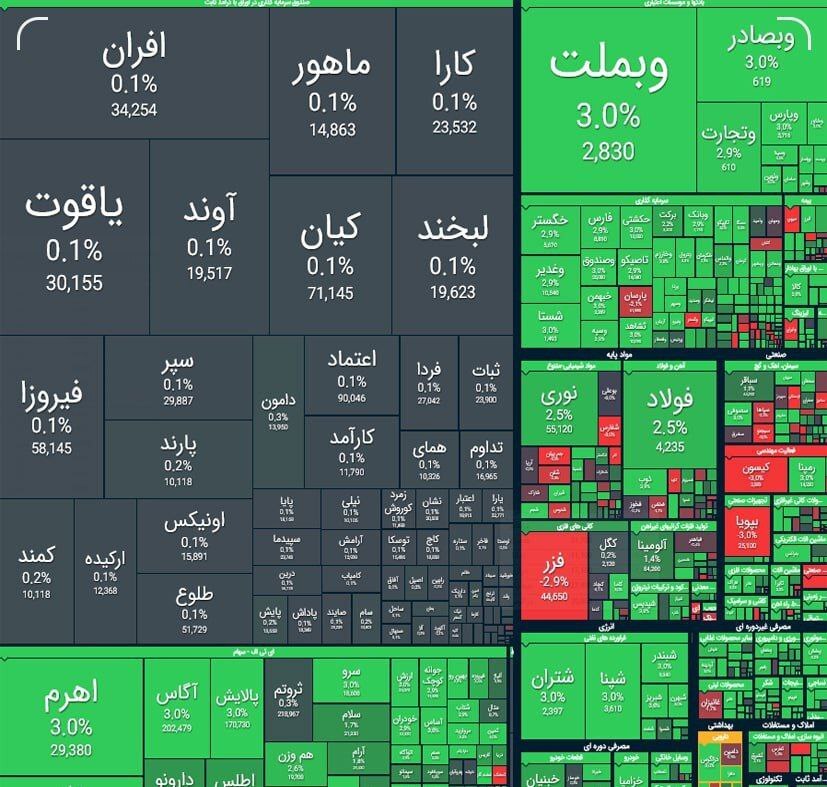 گزارش بورس اوراق بهادار امروز گزارش بورس اوراق بهادار امروز
