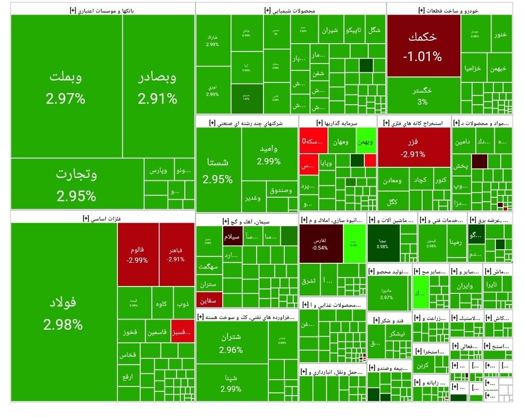 گزارش بورس اوراق بهادار امروز گزارش بورس اوراق بهادار امروز