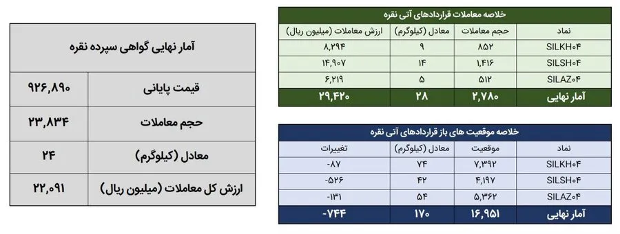 تجارت 2 کیلوگرم شمش نقره ای در مبادله کالا تجارت 2 کیلوگرم شمش نقره ای در مبادله کالا