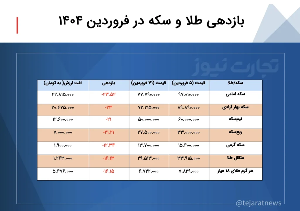 بازگشت طلا و سکه در 1 آوریل