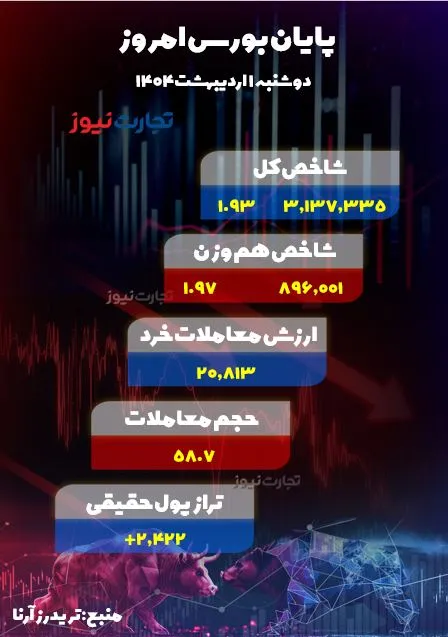 پایان بازار سهام امروز 1 مه 1404