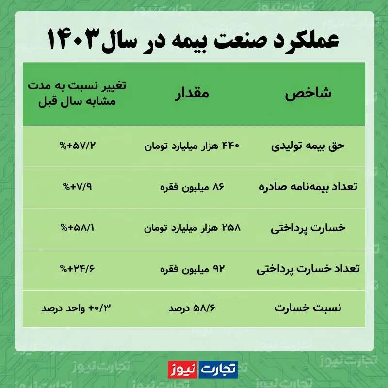 عملکرد بیمه در 1403 AK1843