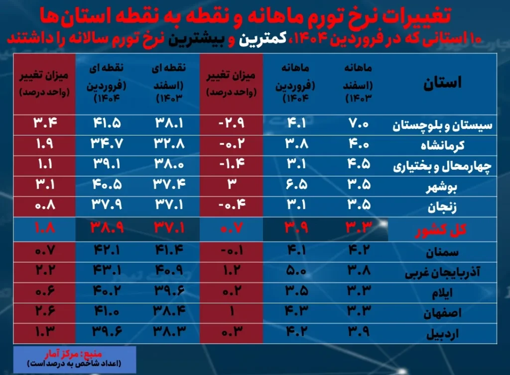 میزان تورم