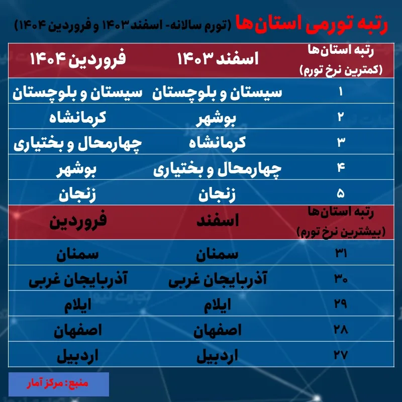 میزان تورم