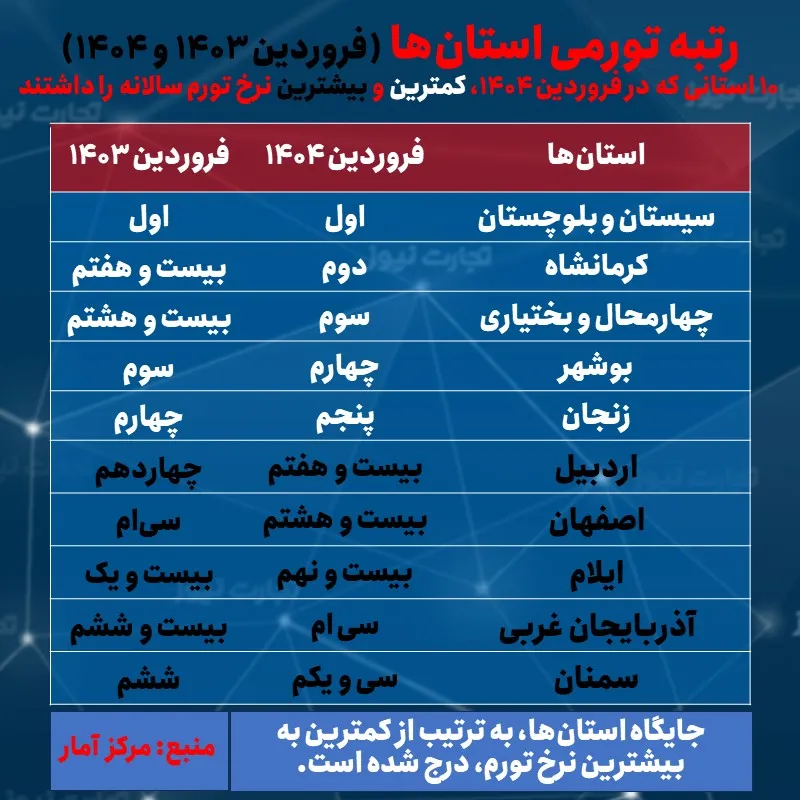 میزان تورم